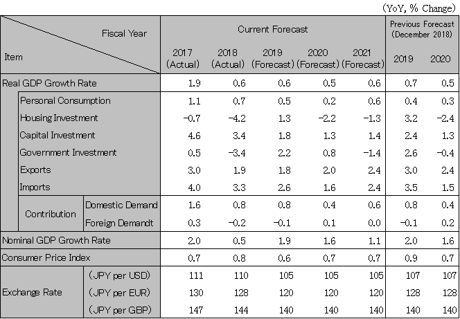 Japan economic outlook1902