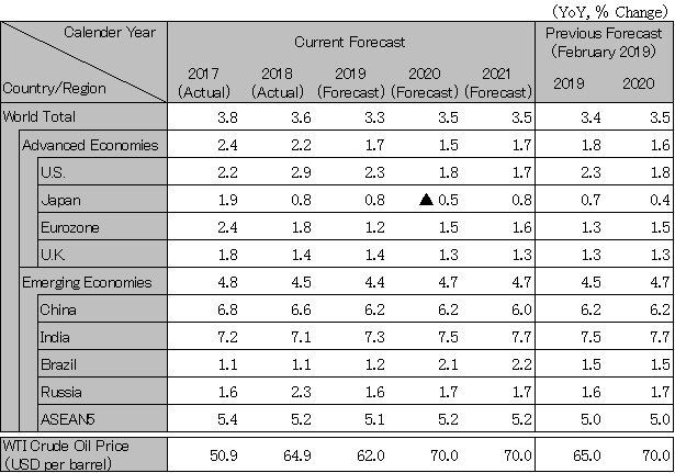 World economic outlook1906