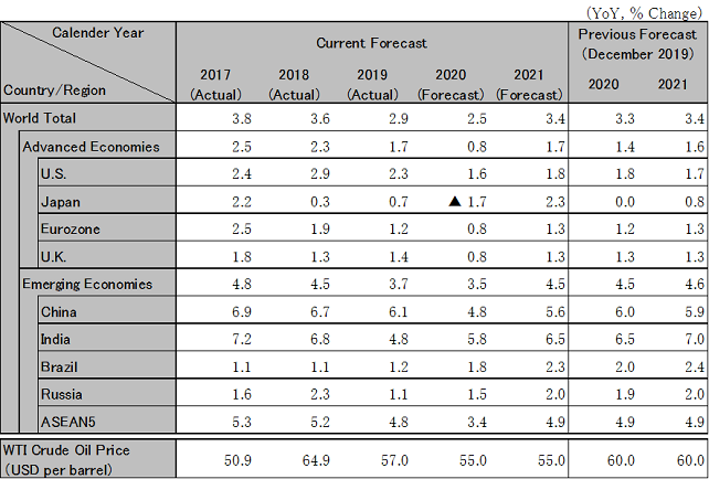 World economic outlook 2003