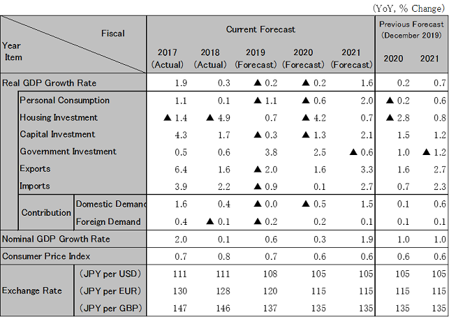 Japan economic outlook2003
