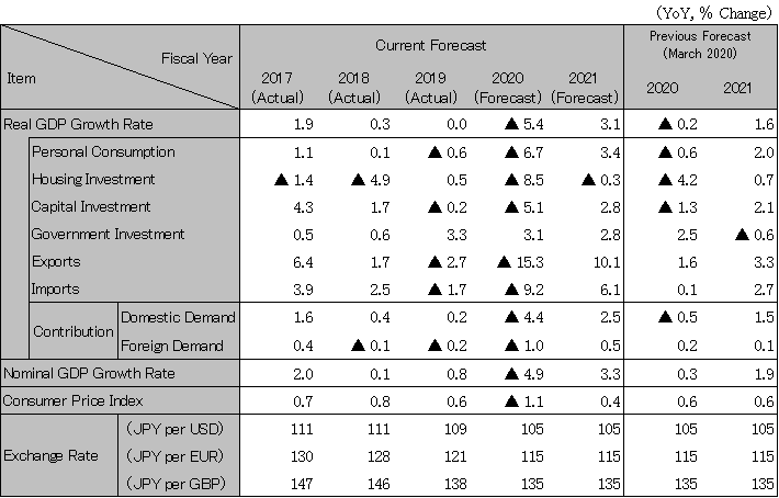 Japan economic outlook