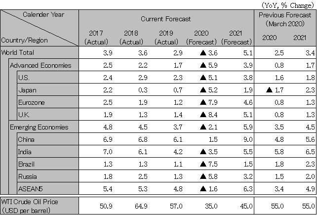 World economic outlook