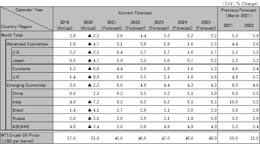 World economic outlook