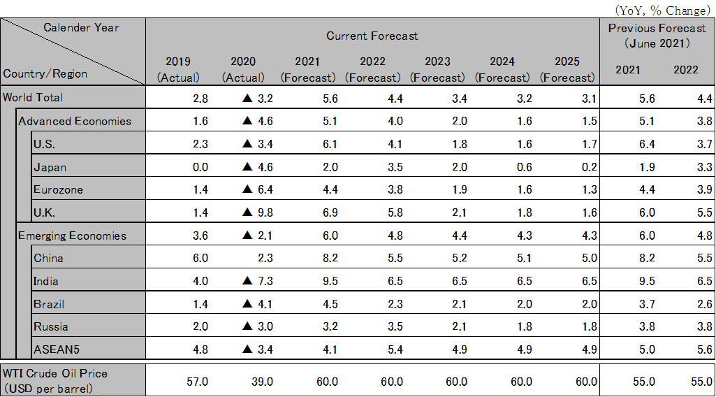 World economic outlook