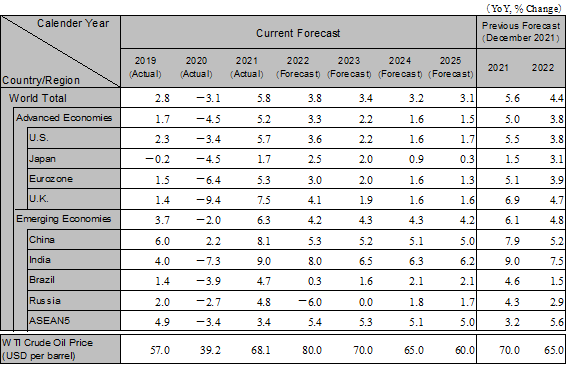 World economic outlook