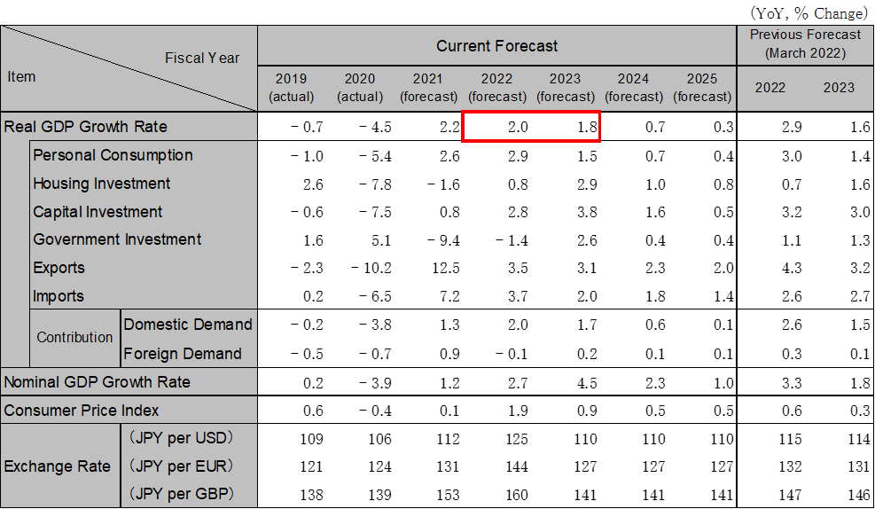 Japan economic outlook