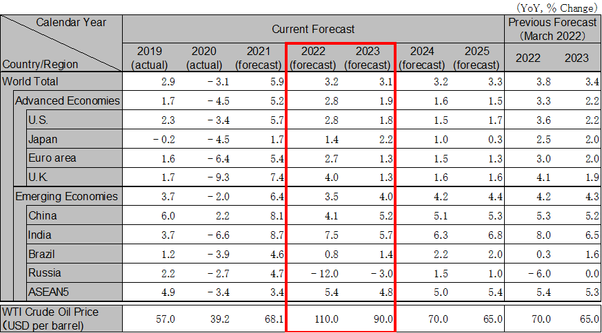 World economic outlook