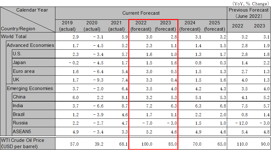 World economic outlook