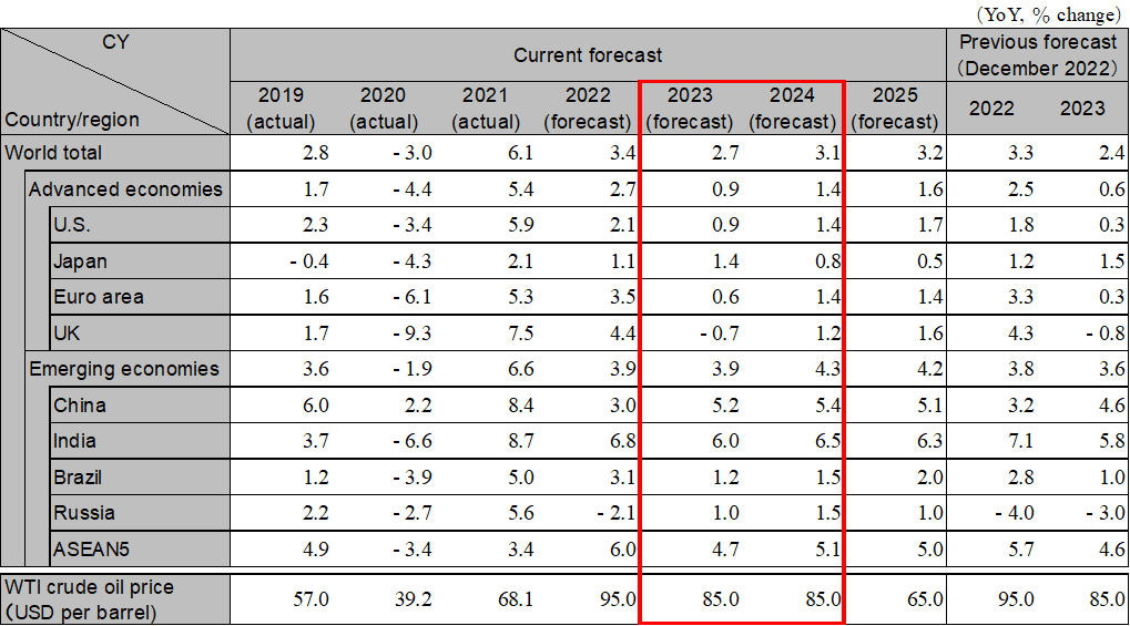 World economic outlook