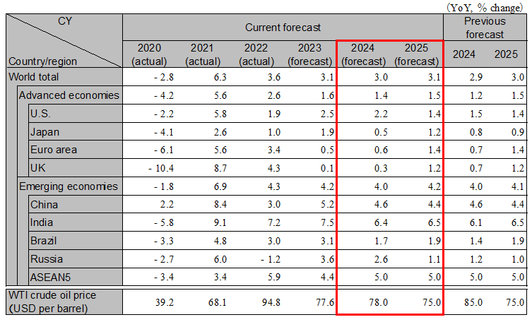Global Economic Outlook