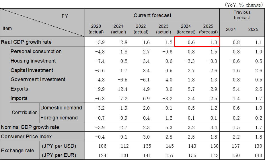 Japanese Economic Outlook