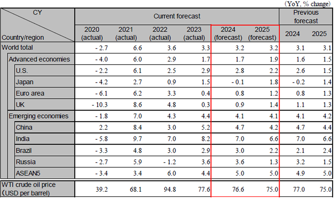 Global Economic Outlook