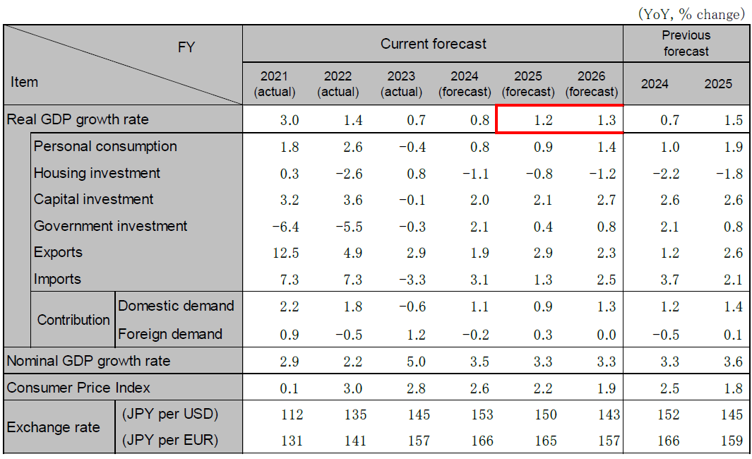 Japanese Economic Outlook