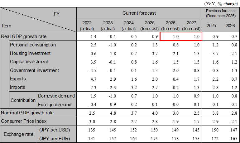 Japanese Economic Outlook