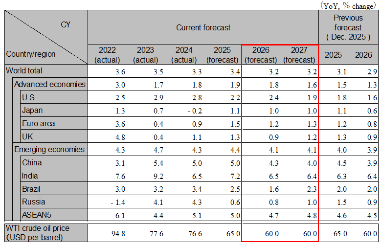 Global Economic Outlook