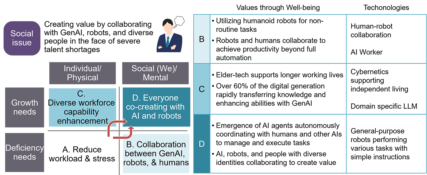 The Progression of Well-being in Workstyle