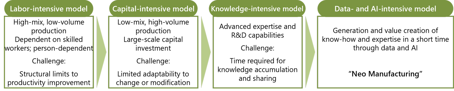 The evolution of manufacturing toward a data- and AI-intensive model