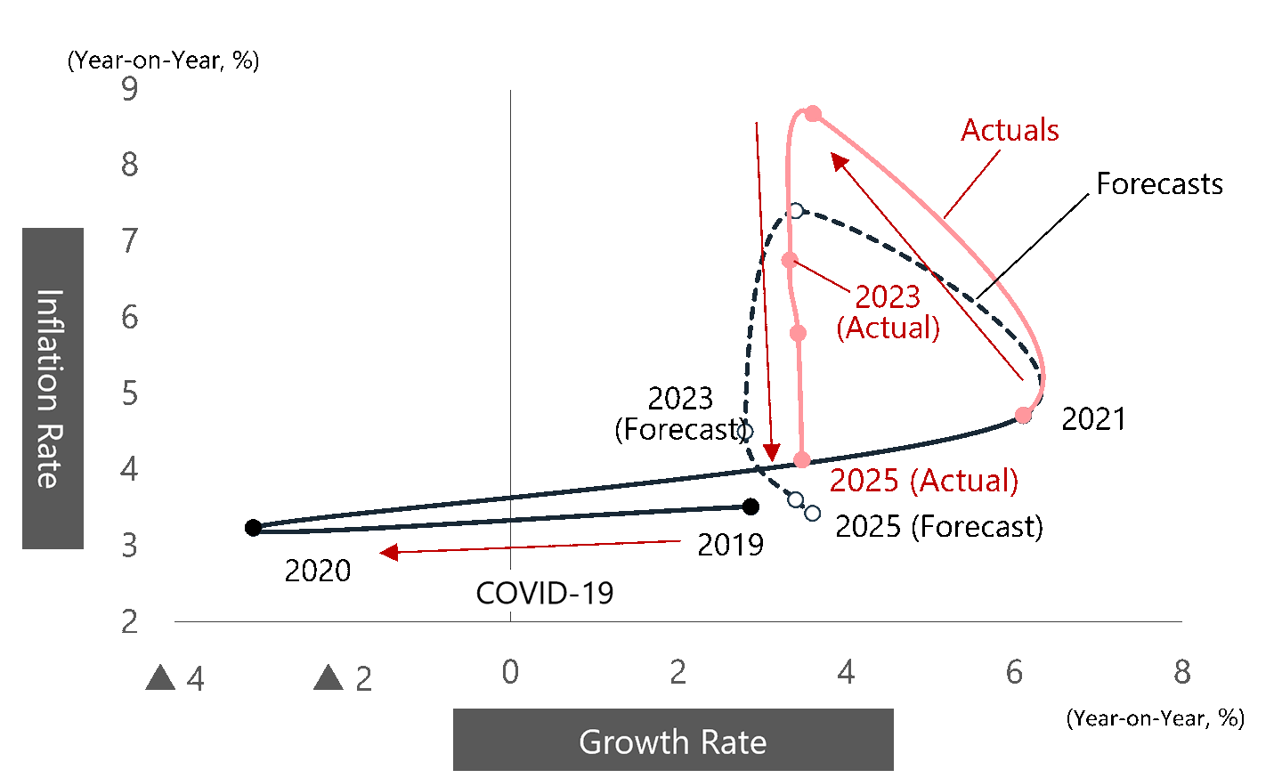 Forecast and Actual Global GDP Growth and Inflation Rates