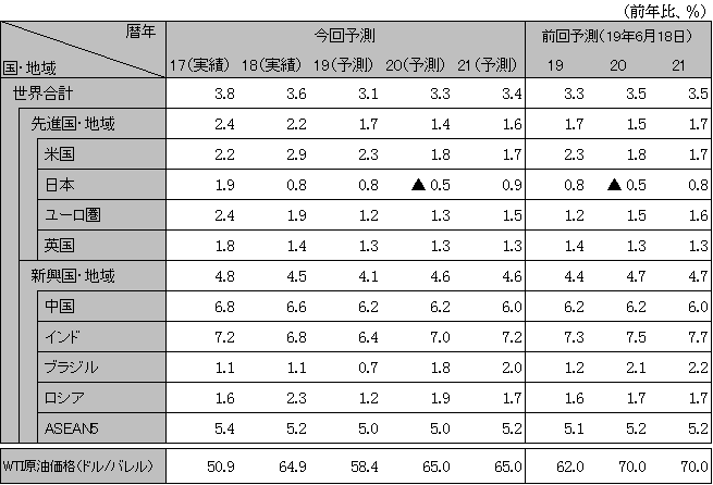 ���E�o�ς̌��ʂ�