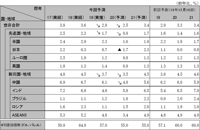 ���E�o�ς̌��ʂ�