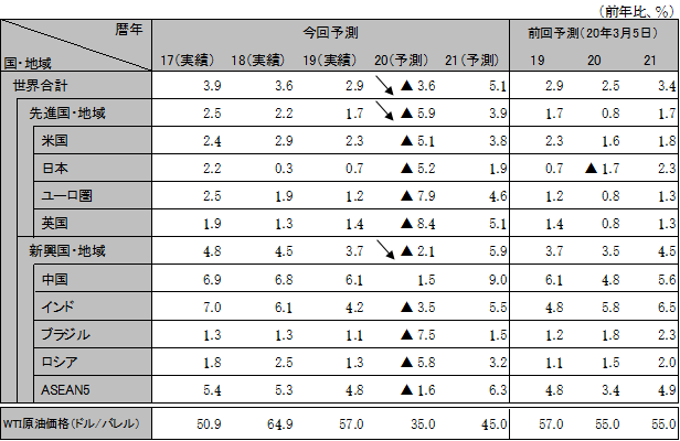 ���E�o�ς̌��ʂ�