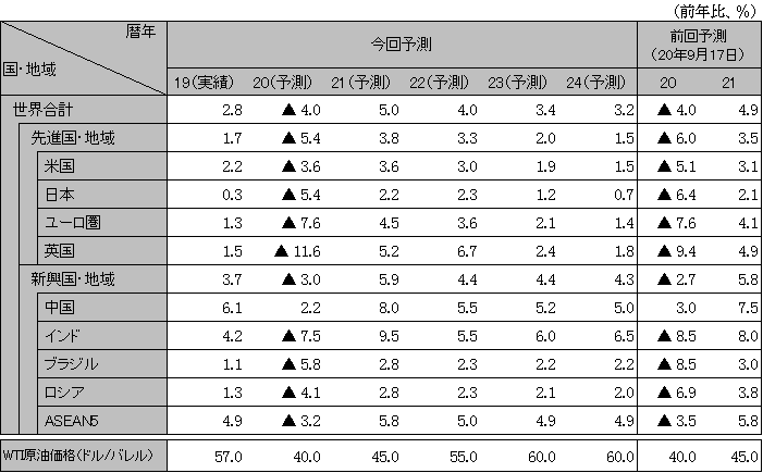 ���E�o�ς̌��ʂ�