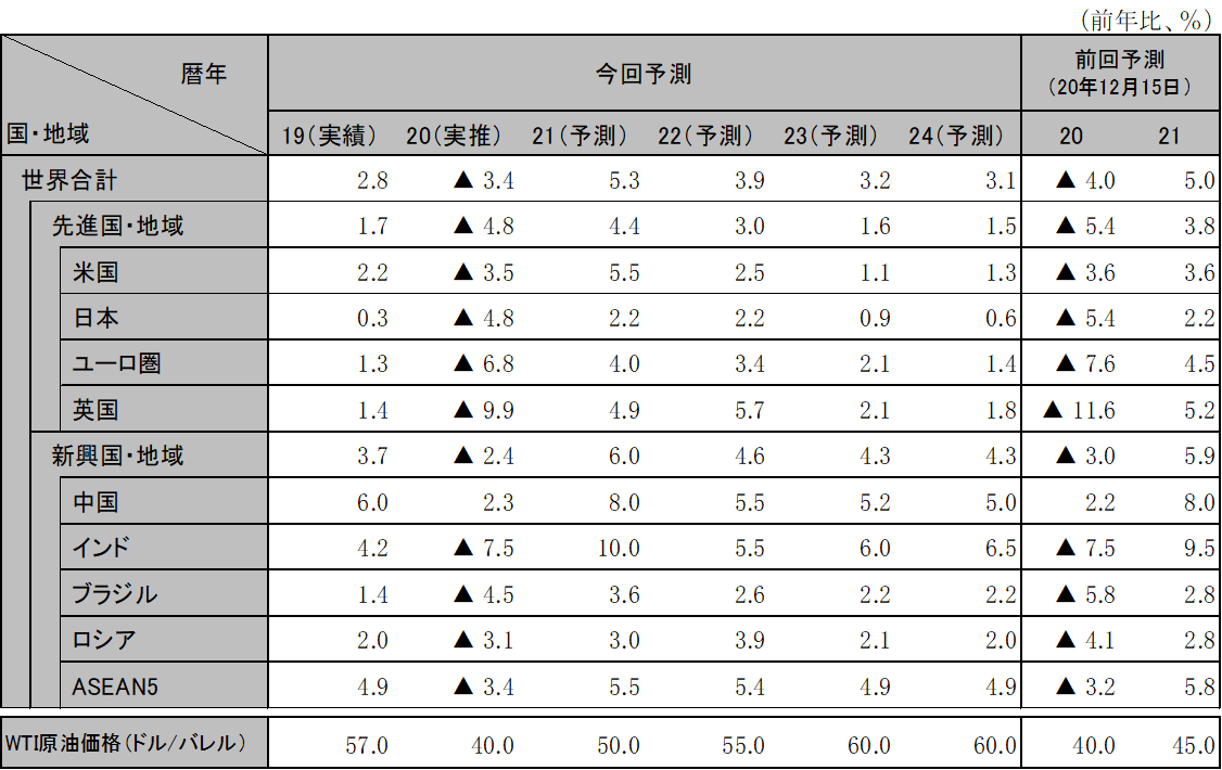 ���E�o�ς̌��ʂ�