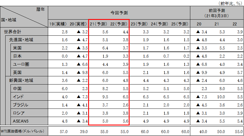 ���E�o�ς̌��ʂ�