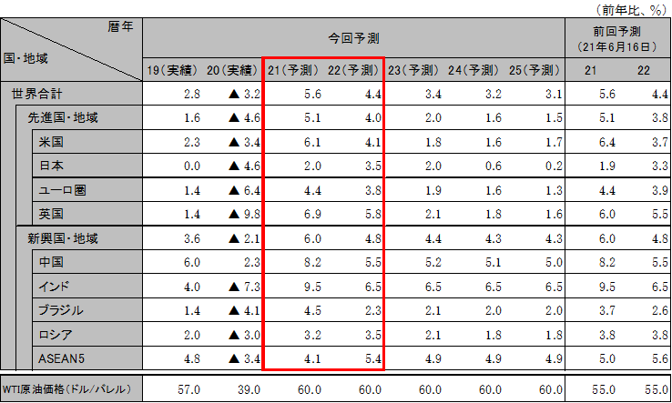 ���E�o�ς̌��ʂ�