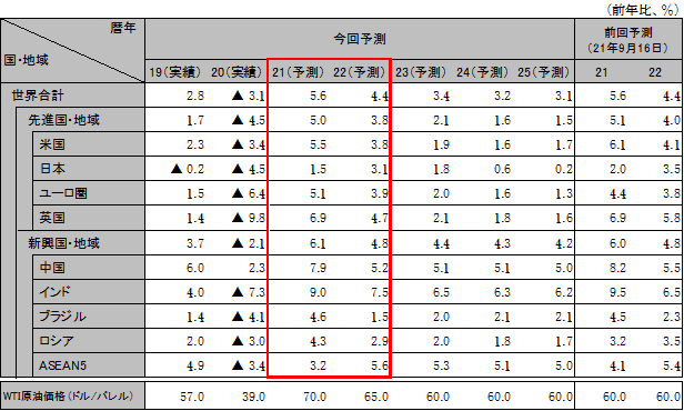 ���E�o�ς̌��ʂ�