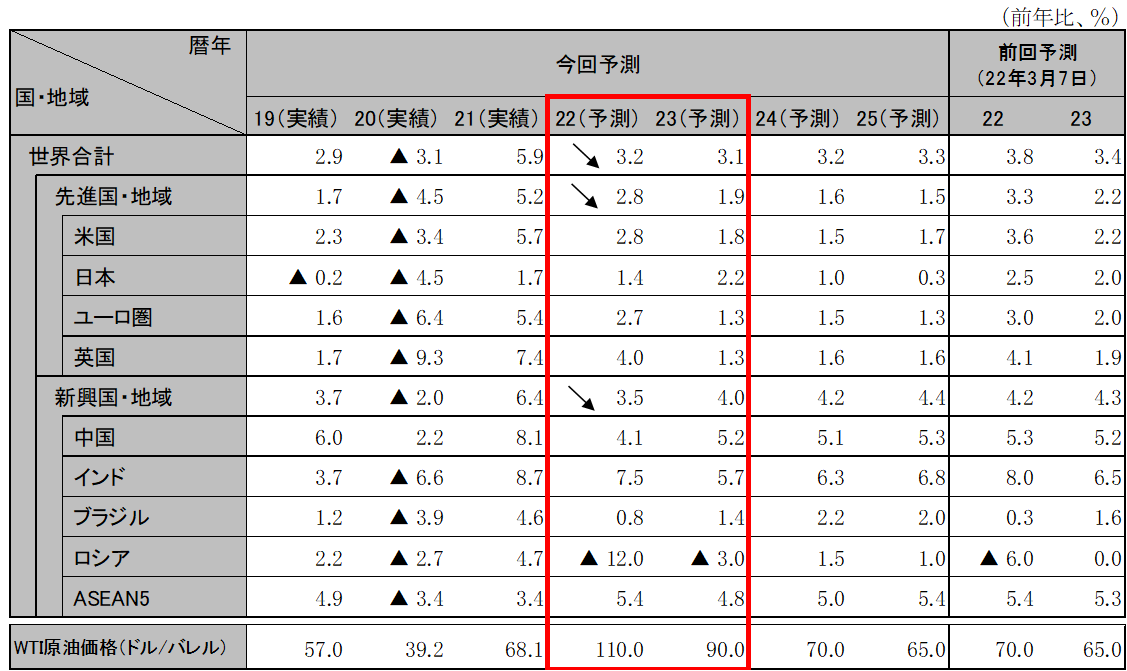 ���E�o�ς̌��ʂ�