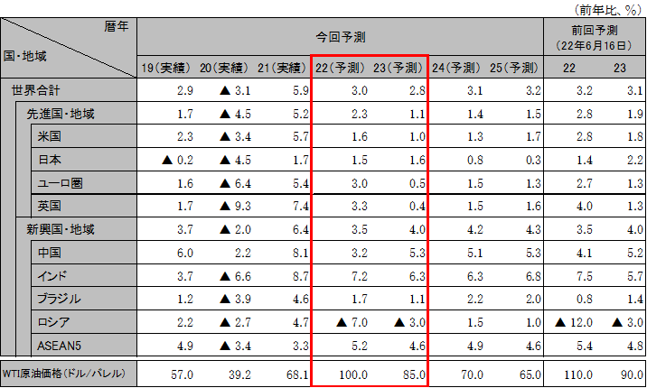 ���E�o�ς̌��ʂ�