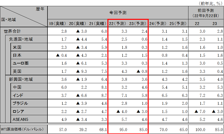 ���E�o�ς̌��ʂ�