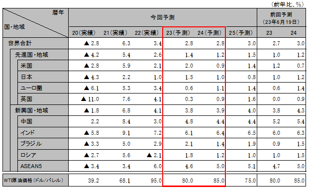 ���E�o�ς̌��ʂ��i����GDP�������j