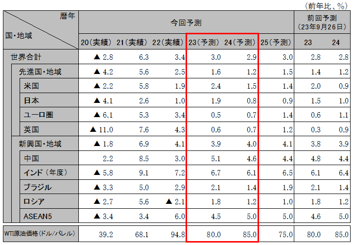 ���E�o�ς̌��ʂ��i����GDP�������j