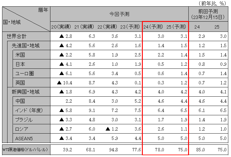 ���E�o�ς̌��ʂ��i����GDP�������j