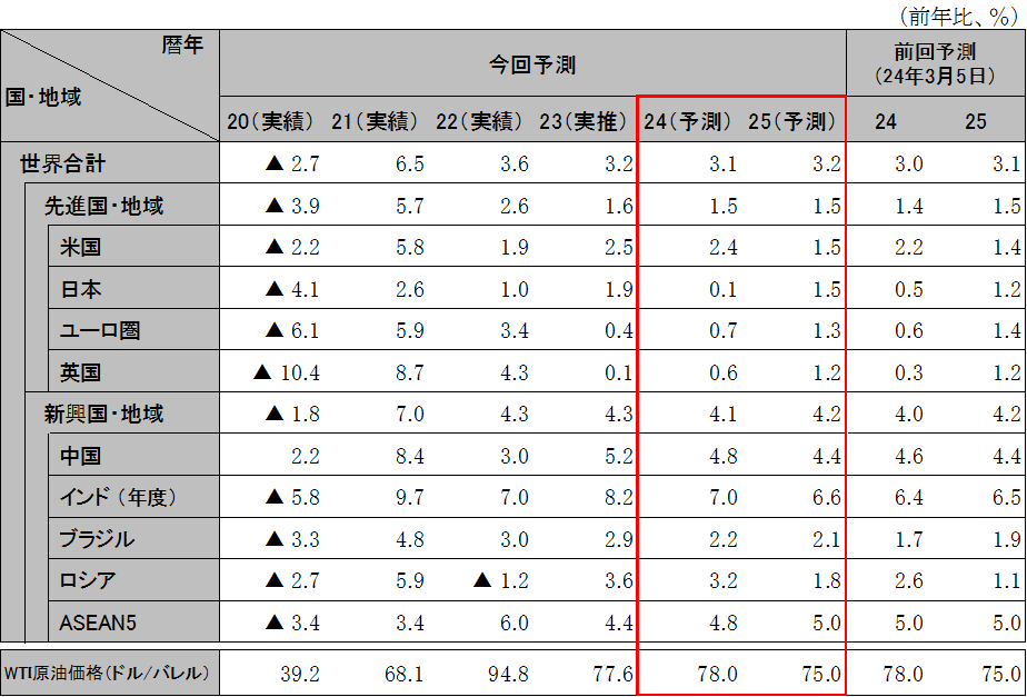 ���E�o�ς̌��ʂ��i����GDP�������j