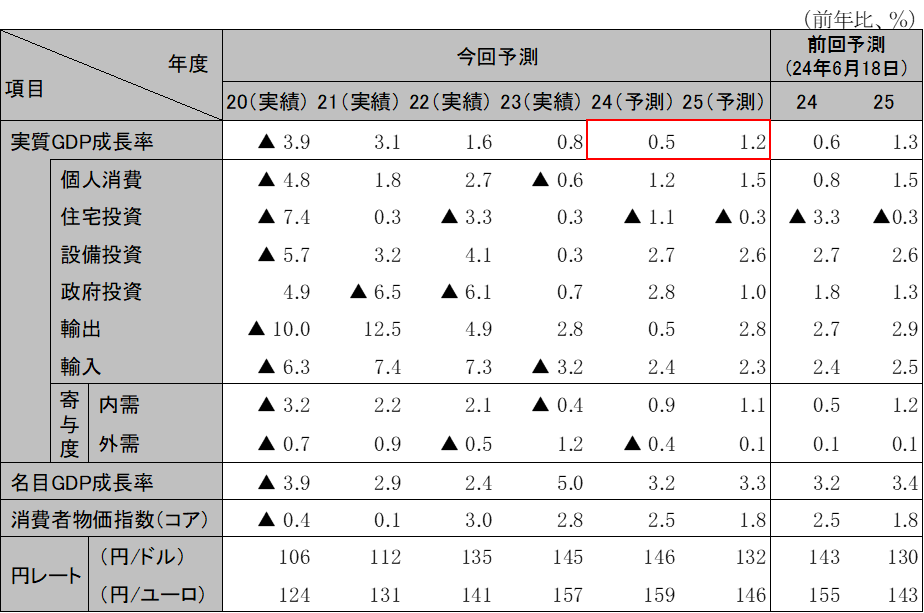 ���{�o�ς̌��ʂ�