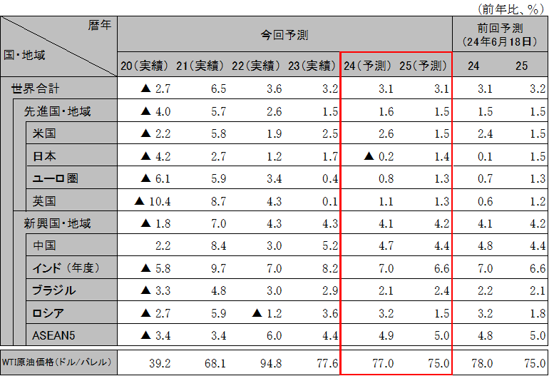 ���E�o�ς̌��ʂ��i����GDP�������j