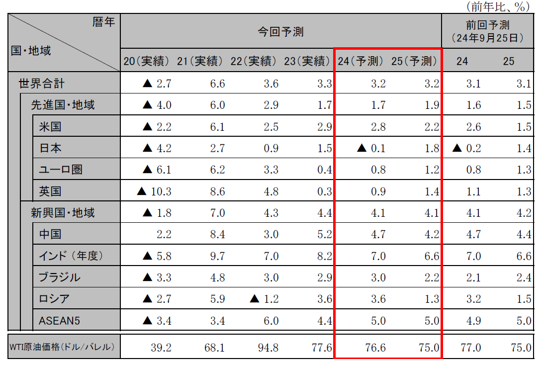 ���E�o�ς̌��ʂ��i����GDP�������j
