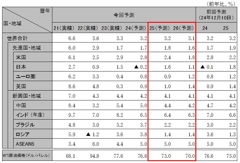 ���E�o�ς̌��ʂ��i����GDP�������j