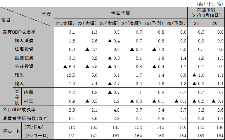 ���{�o�ς̌��ʂ�