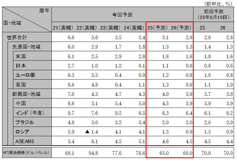 ���E�o�ς̌��ʂ��i����GDP�������j