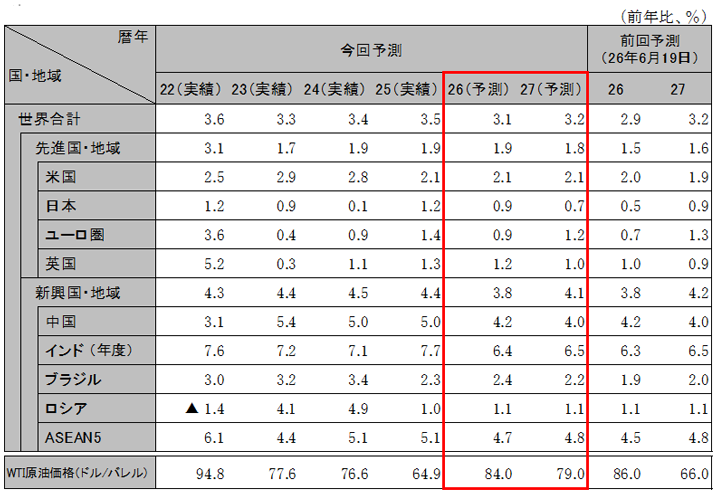 世界経済の見通し(実質GDP成長率)