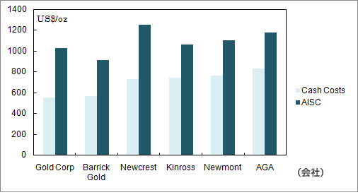 �}1 2013�N�x�A�e���z�R��Ђ�Cash Costs��AISC